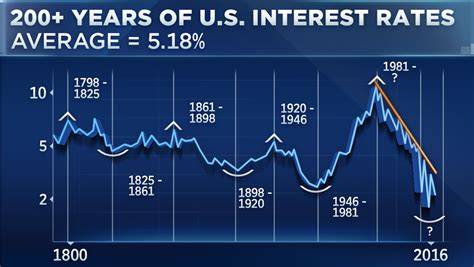 アメリカ長期金利の未来はどうなるのか？