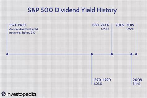 S&P500 配当利回り 平均を知ると驚く！？